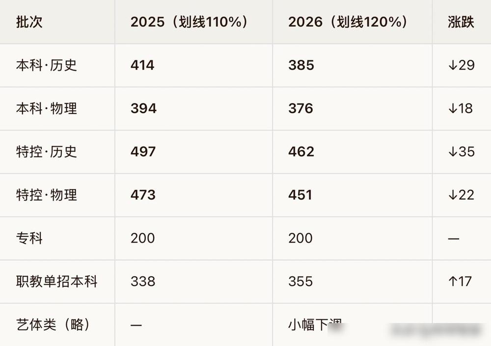 🫣不得不服！陕西这个分数线画的太有技术含量了我家侄子今年正好考的物理类，我