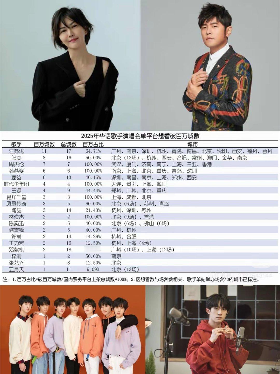 2025年华语歌手演唱会单平台想看人数城市破百万比例：1.100%破百万的有5人
