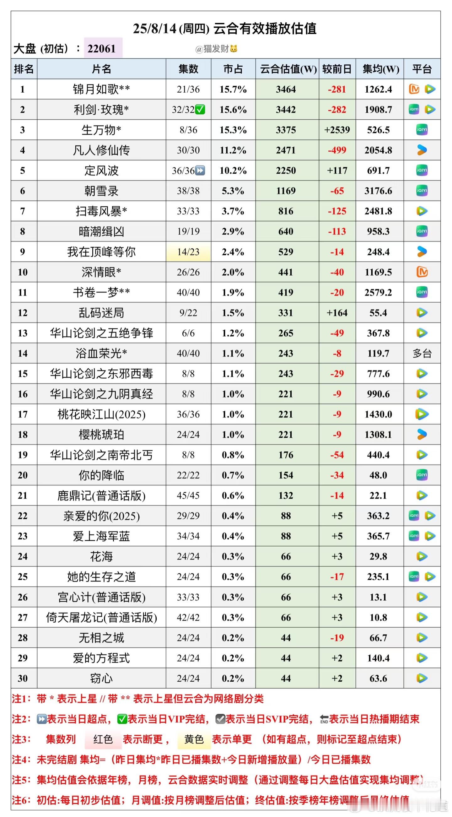 昨天的云合预估播放量生万物第二天就破了3300万播放量凡人修仙传集均播放量已过2