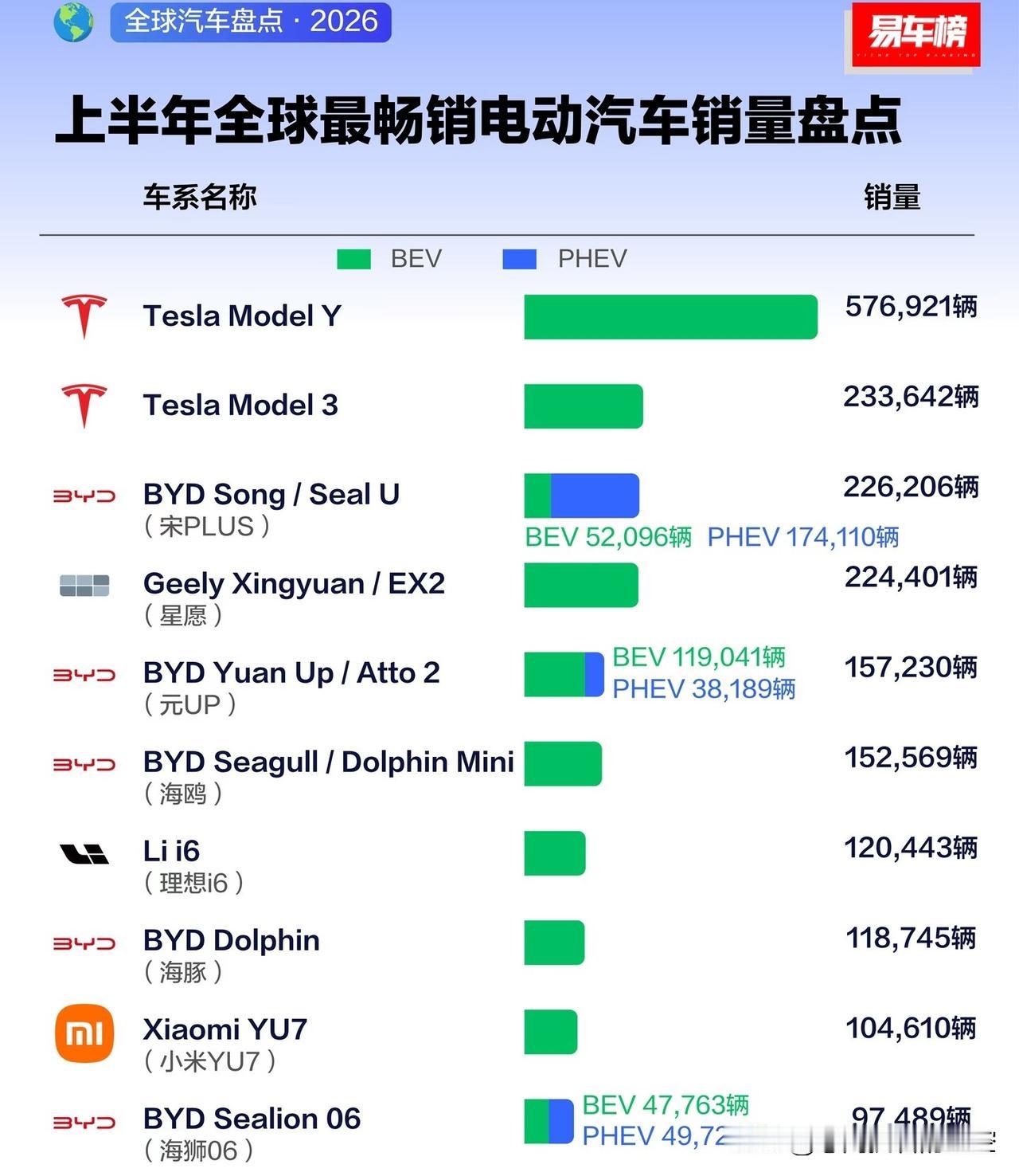 上半年，特斯拉ModelY全球销量→57.69万辆上半年，比亚迪宋PLUS