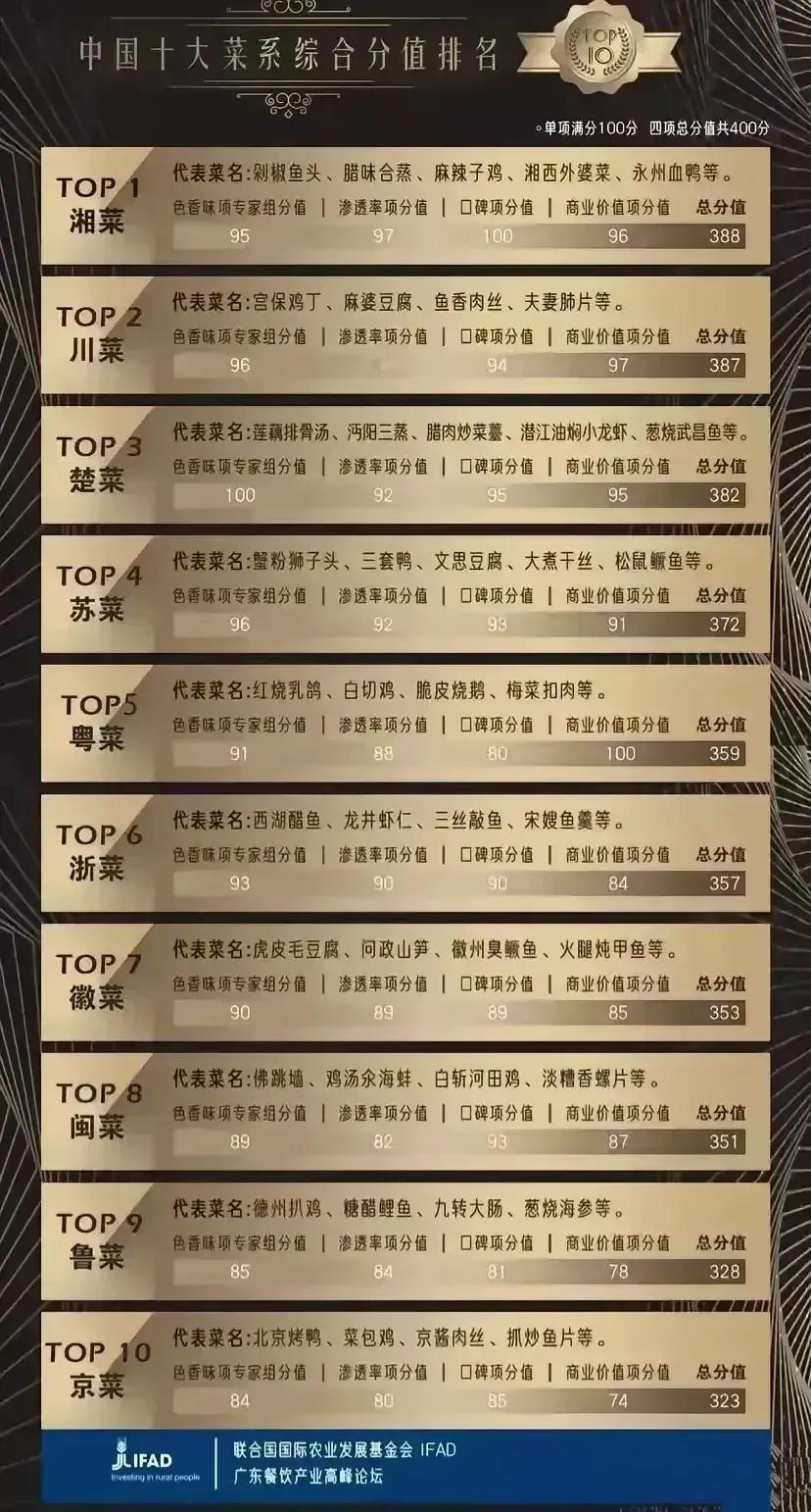 中国十大菜系综合分值排名，呈现出五个档次：第一档次：湘菜、川菜第二档次：楚