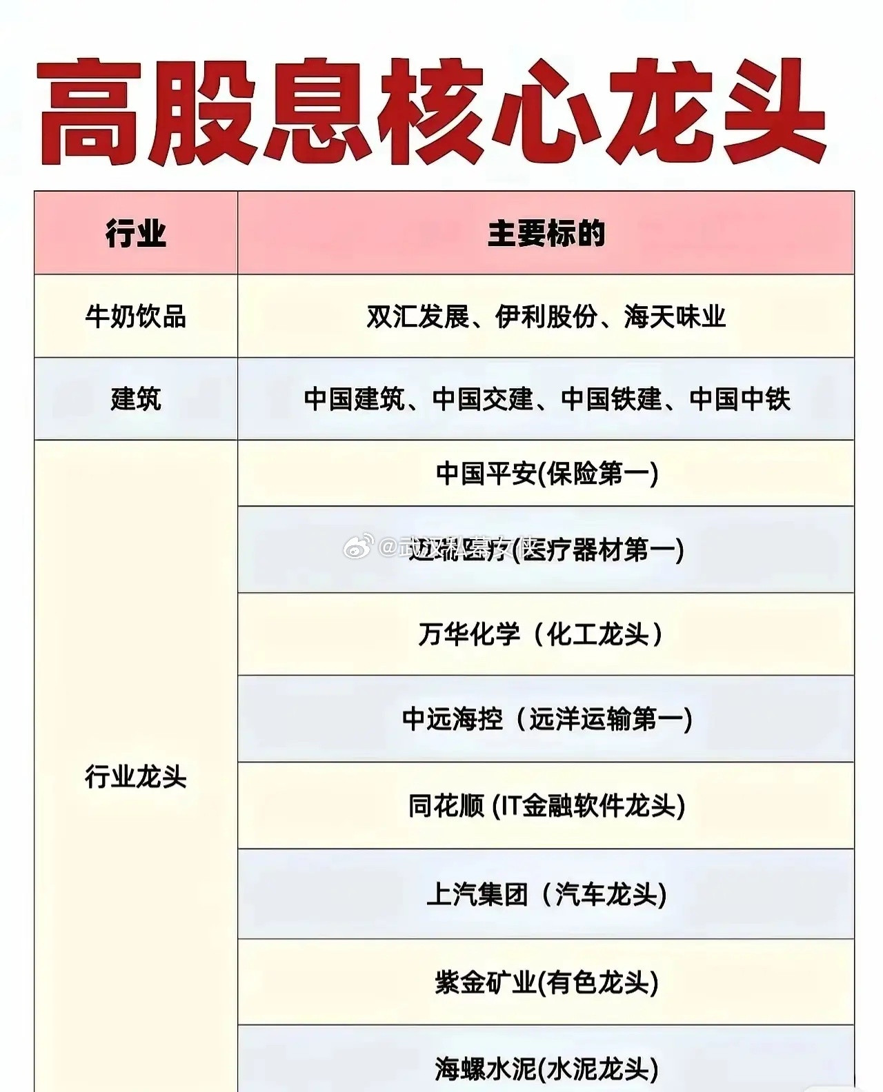 高股息核心龙头企业梳理一、传统防御性行业龙头-四大行：中国银行、工商银行、建设