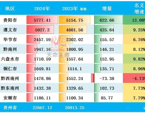 2024年贵州各市GDP排行榜 贵阳五普终核增加幅度全省最高