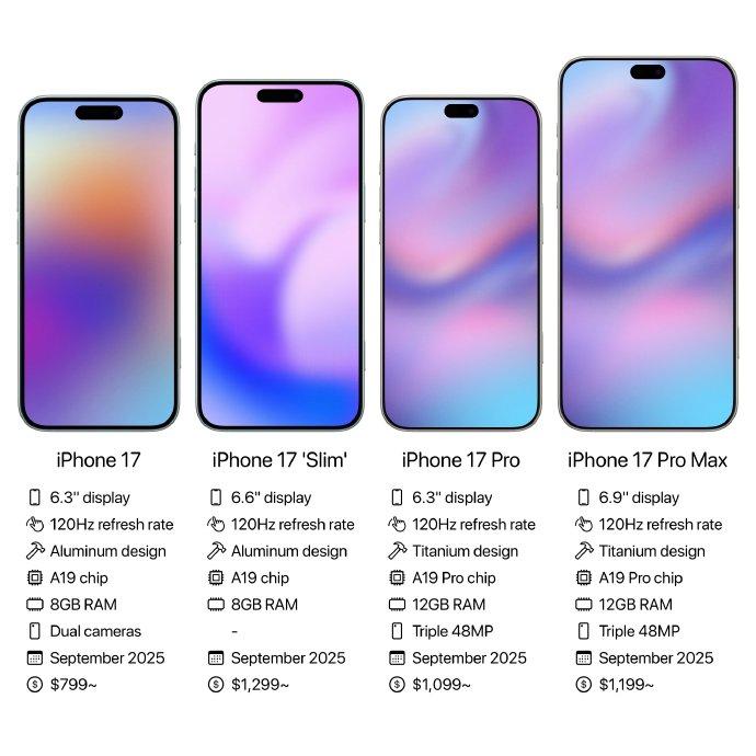 很多人至今不相信苹果iPhone17标准版会上高刷[笑着哭]，这么说吧，现在距离i