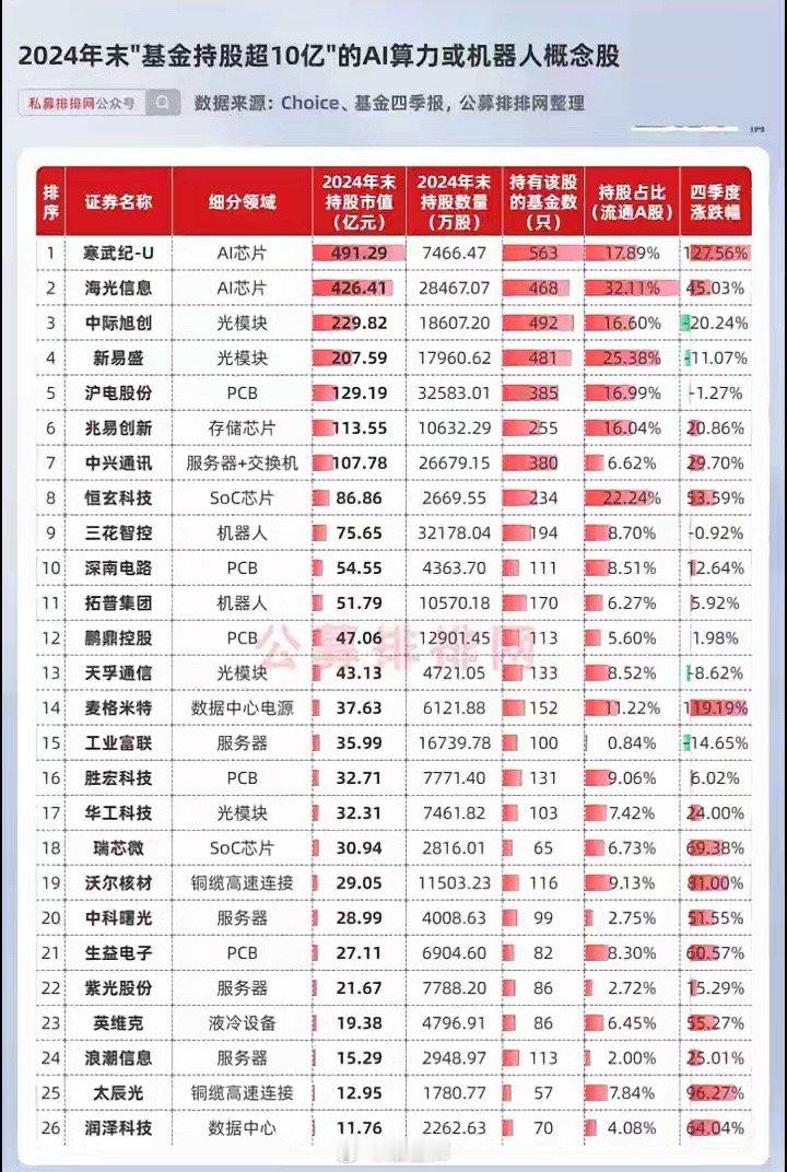 2024年底“基金持股市值超10亿元”AI算力或机器人概念股票:以下图表展示的股