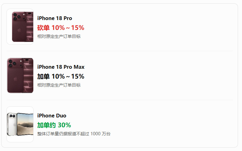 Apple公司正在调整iPhone18Pro系列与iPhoneDuo