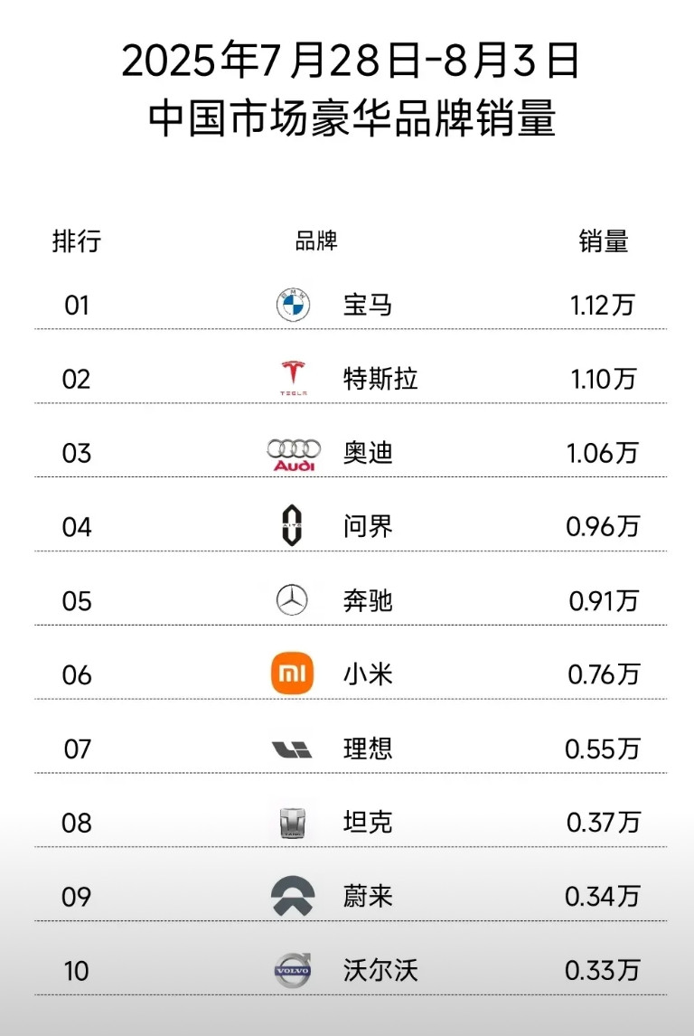 2025年第31周（7.28-8.3)国内汽车市场销量榜(上险量)，“豪华