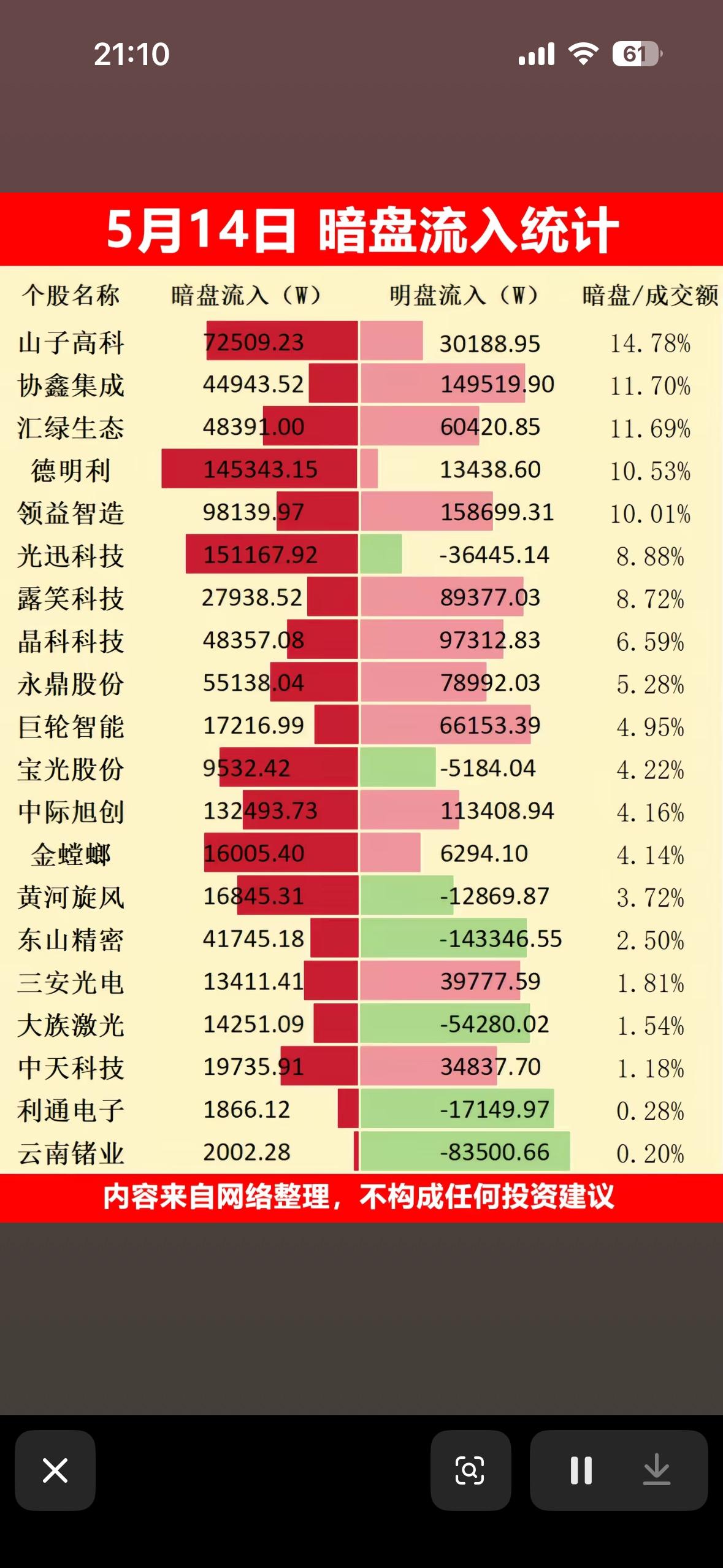 5月14日暗盘流入统计，投资参考！5月14日暗盘流入情况值得关注。绿电ETF