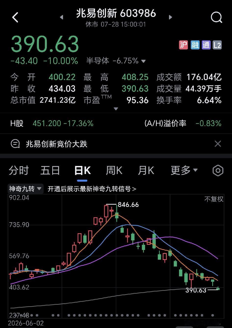 兆易创新和德明利都走出了一个完美的A字形，如果买在顶端，一直没割肉的话，那损失就