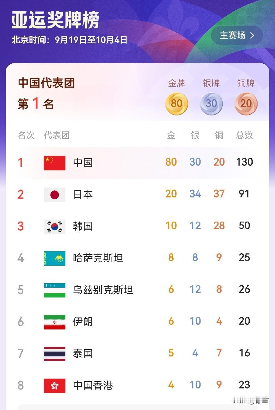 中国队马上实现亚运会金牌榜12连冠，理由有三点。第一点：中国队已经在亚运会连