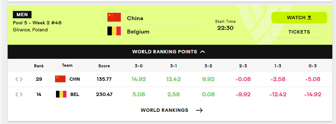 中国男排【中国-比利时】世界排名积分变化从3-0到0-3分别为+14.92/+
