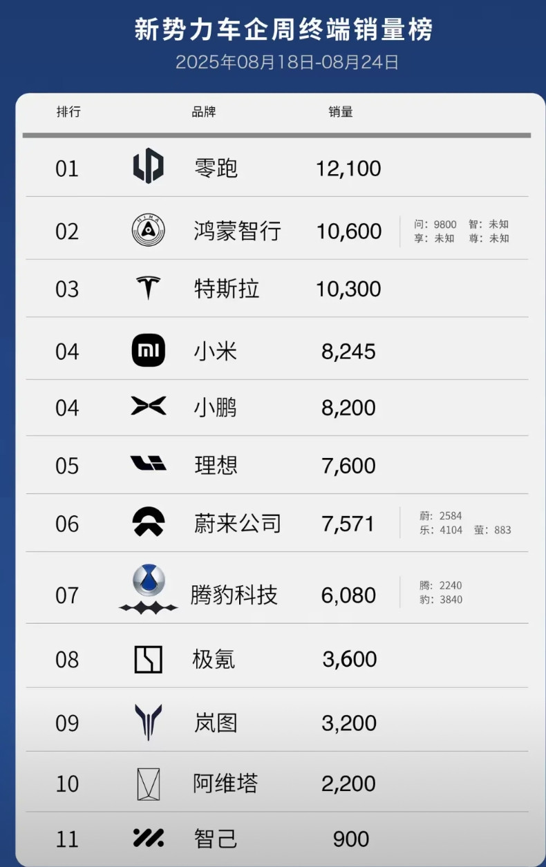 猜一下8月蔚来汽车的销量，应该是超过3万台:第一周:7900第二周:6100
