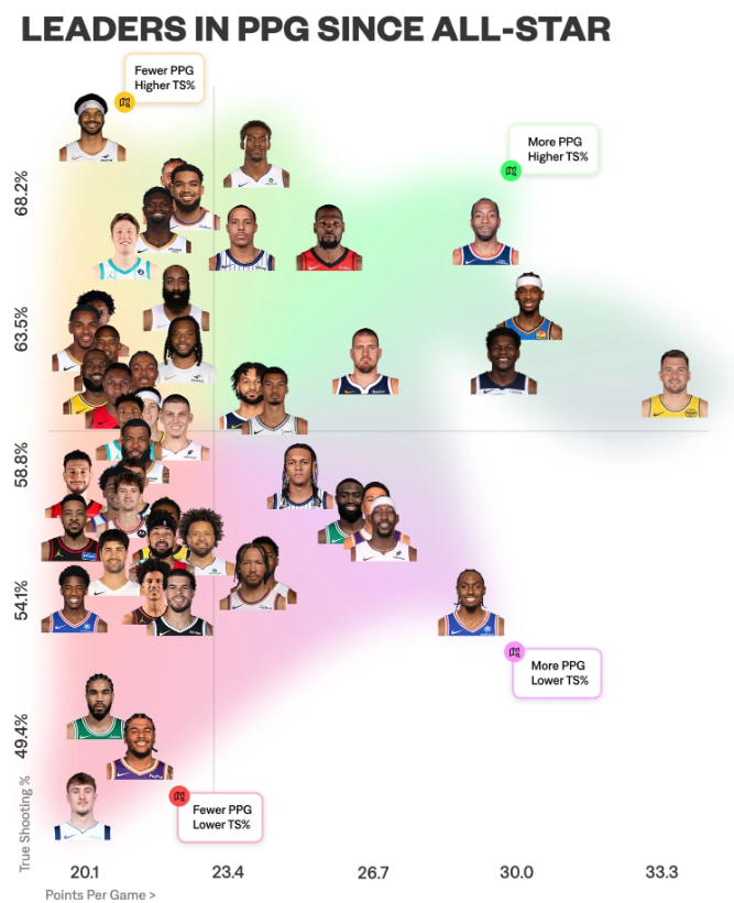 全明星赛后效率与得分两极天花板全明星赛后场均得分榜，东契奇以绝对优势领跑联盟
