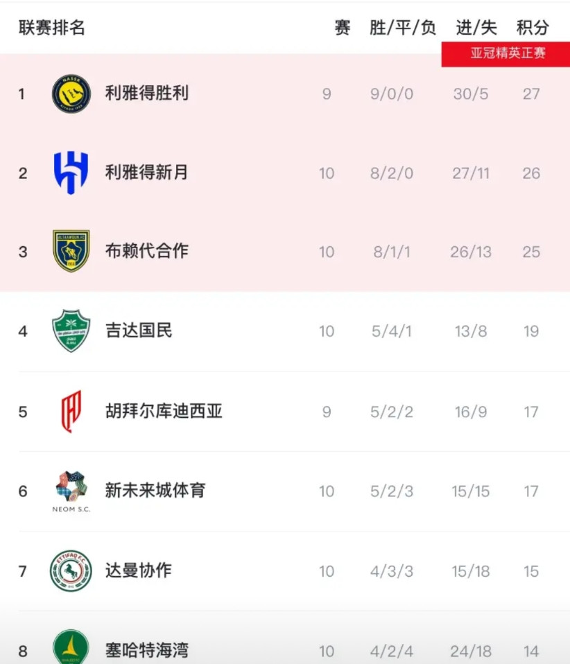 虽然才10轮，但C罗所在的沙特联已经“没意思”了！原因如下：本轮利雅得新月率