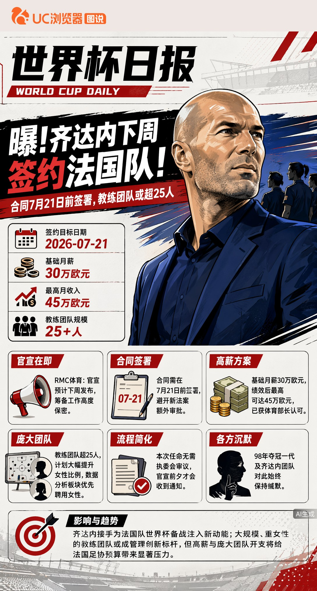 曝齐达内下周签约法国队！月薪最高45万欧，教练团队或超25人