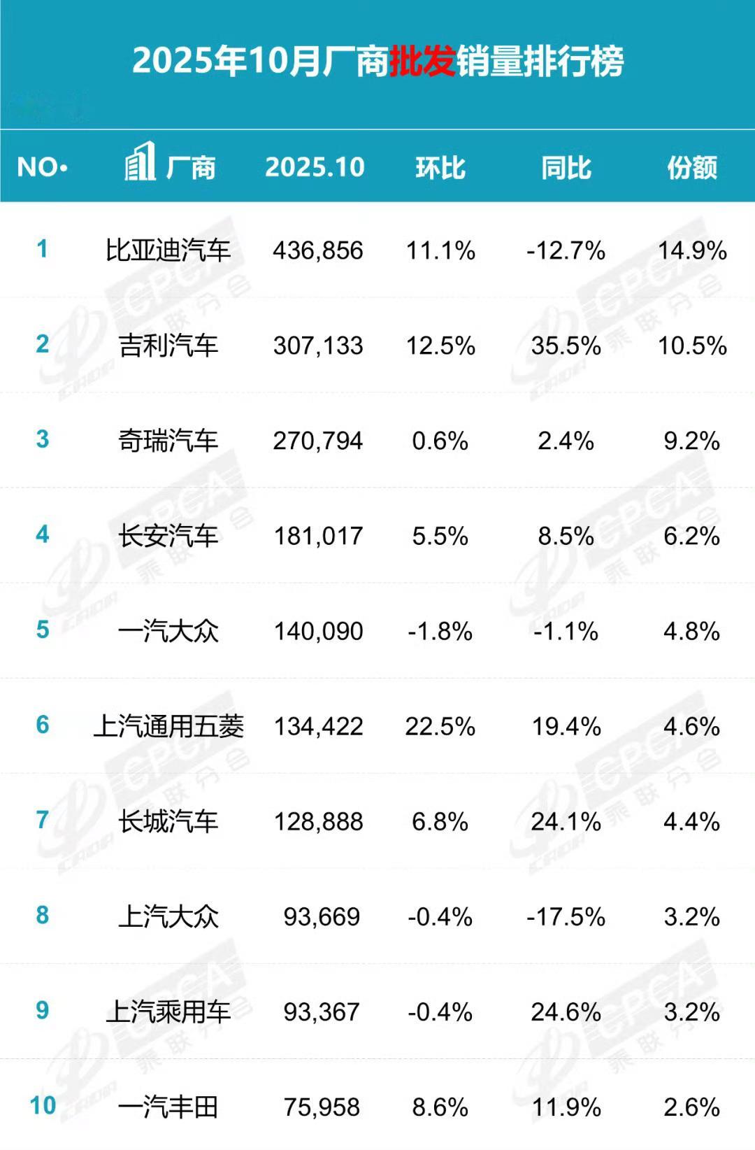 10月厂商批发销量排行榜