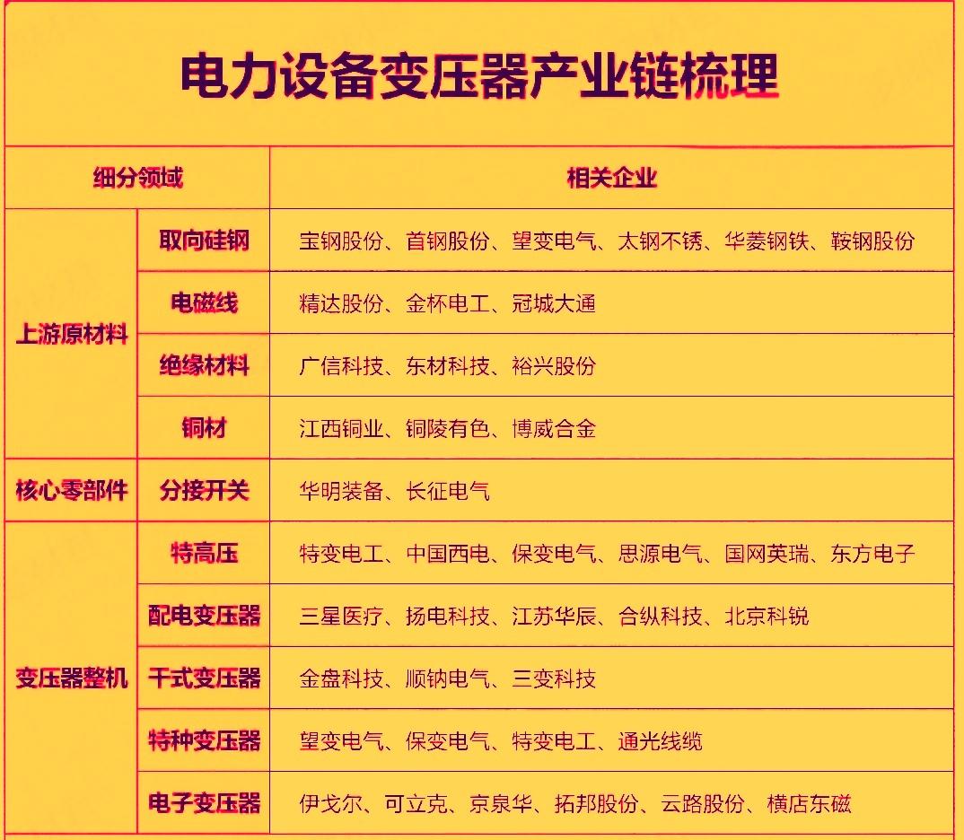 电力变压器行业当前正处于‌全球供需紧平衡下的量价齐升周期‌，核心驱动力为‌AI算