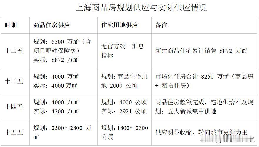 《上海市住房发展“十二五”规划》里给十二五的目标是：新建商品住房6500万平方米