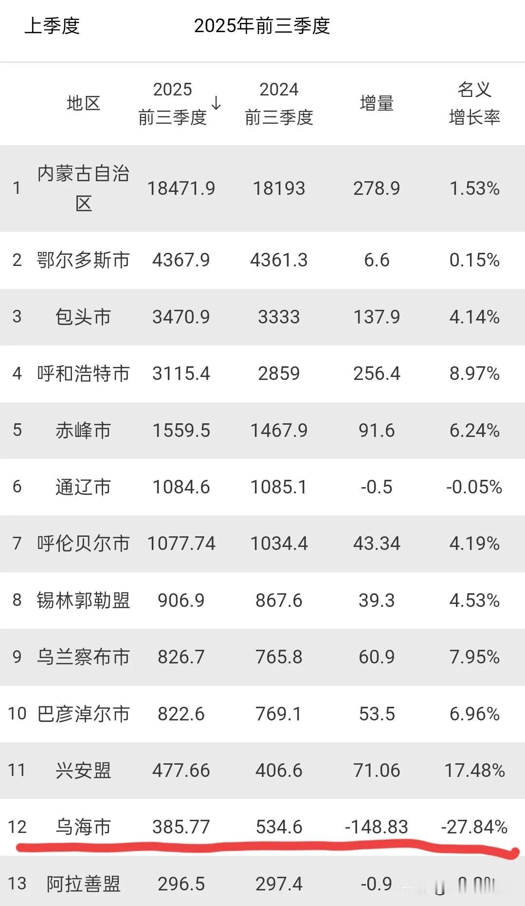 内蒙古各盟市2025年三季度GDP数据公布!呼和浩特继续高歌猛进,鄂尔多斯增量仅