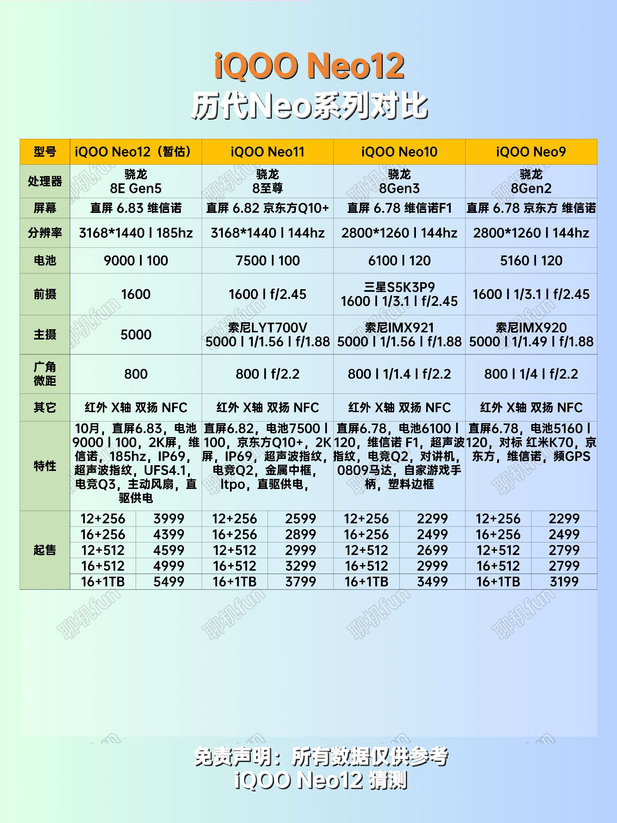 iQOONeo12还没影，我就先替它&34;剧透&34;了？iQOOiQOONeo12数码新品手机参
