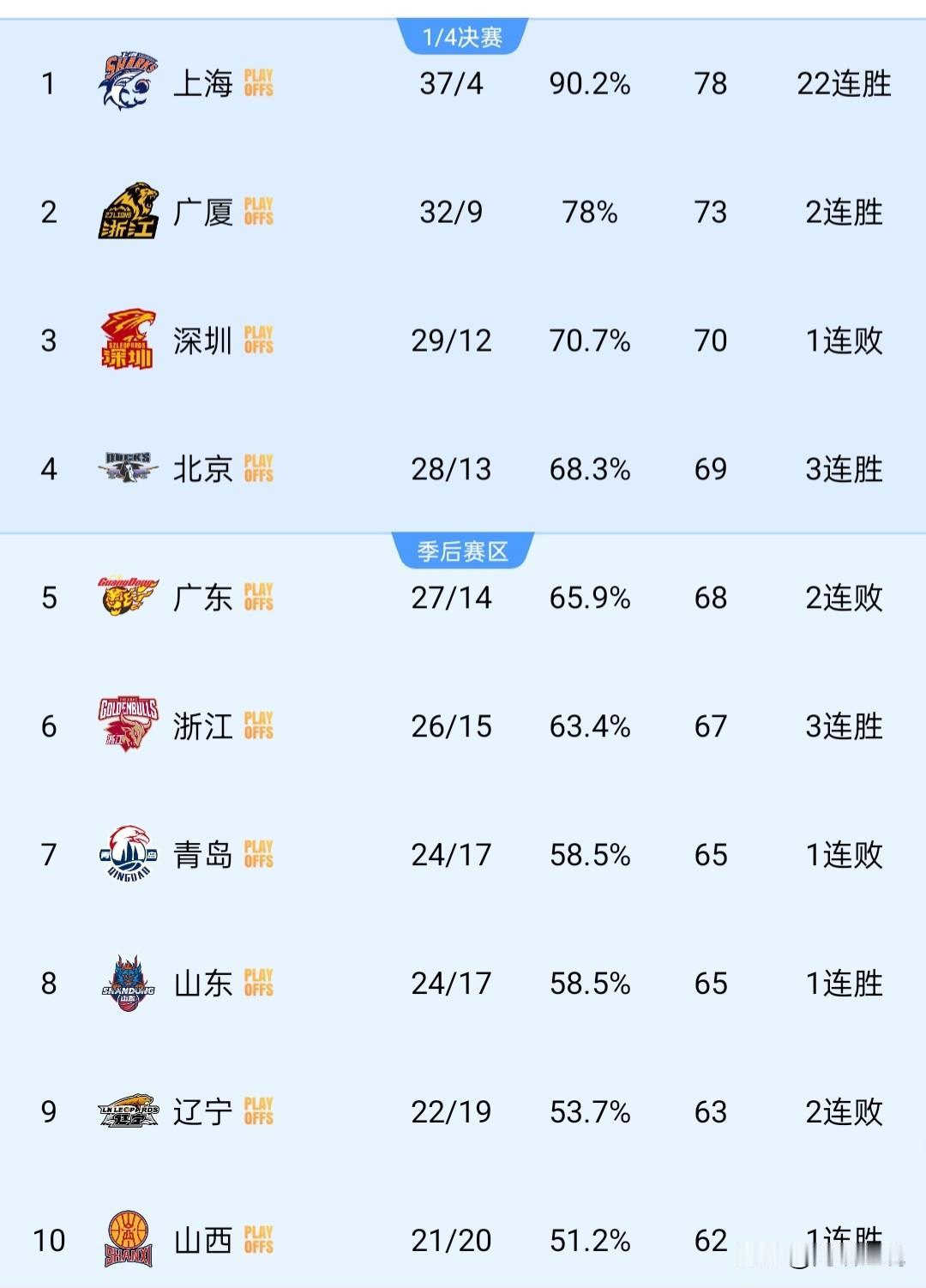 CBA季后赛赛程将由去年的3-5-5-7赛制调整为3-3-5-7，即季后赛次轮将