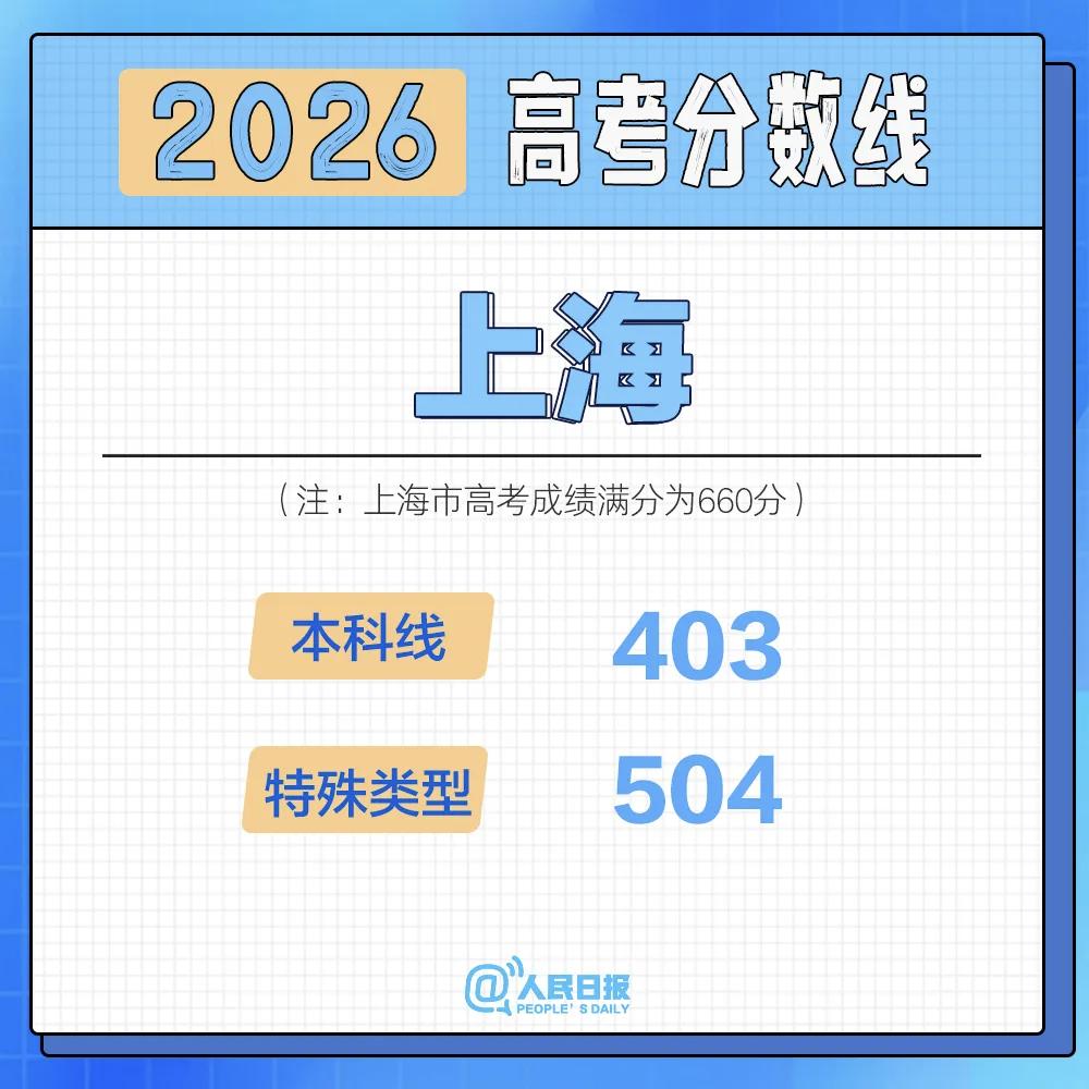 太哇塞了！全国第一个出分省市出炉，国际大都市上海就是上海啊，别人都还在预热，他直