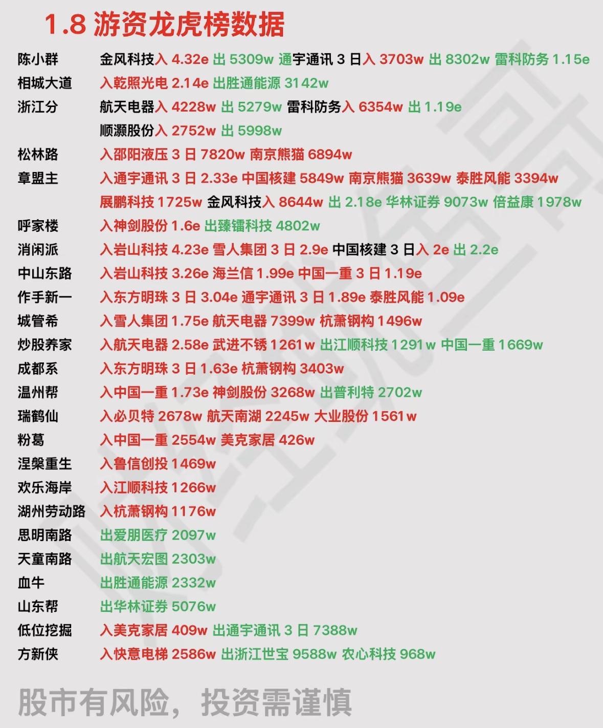 1月8日游资龙虎榜数据揭秘，投资需谨慎！游资动向：多股获大额买卖，章盟主、呼