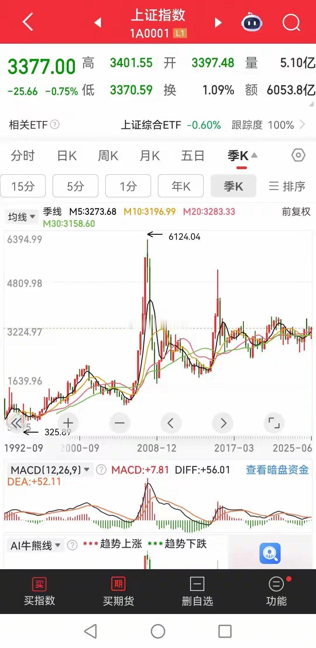 上证指数季线macd历史上第六次金叉了，就看六月份剩下半个月能不能维持金叉，一旦
