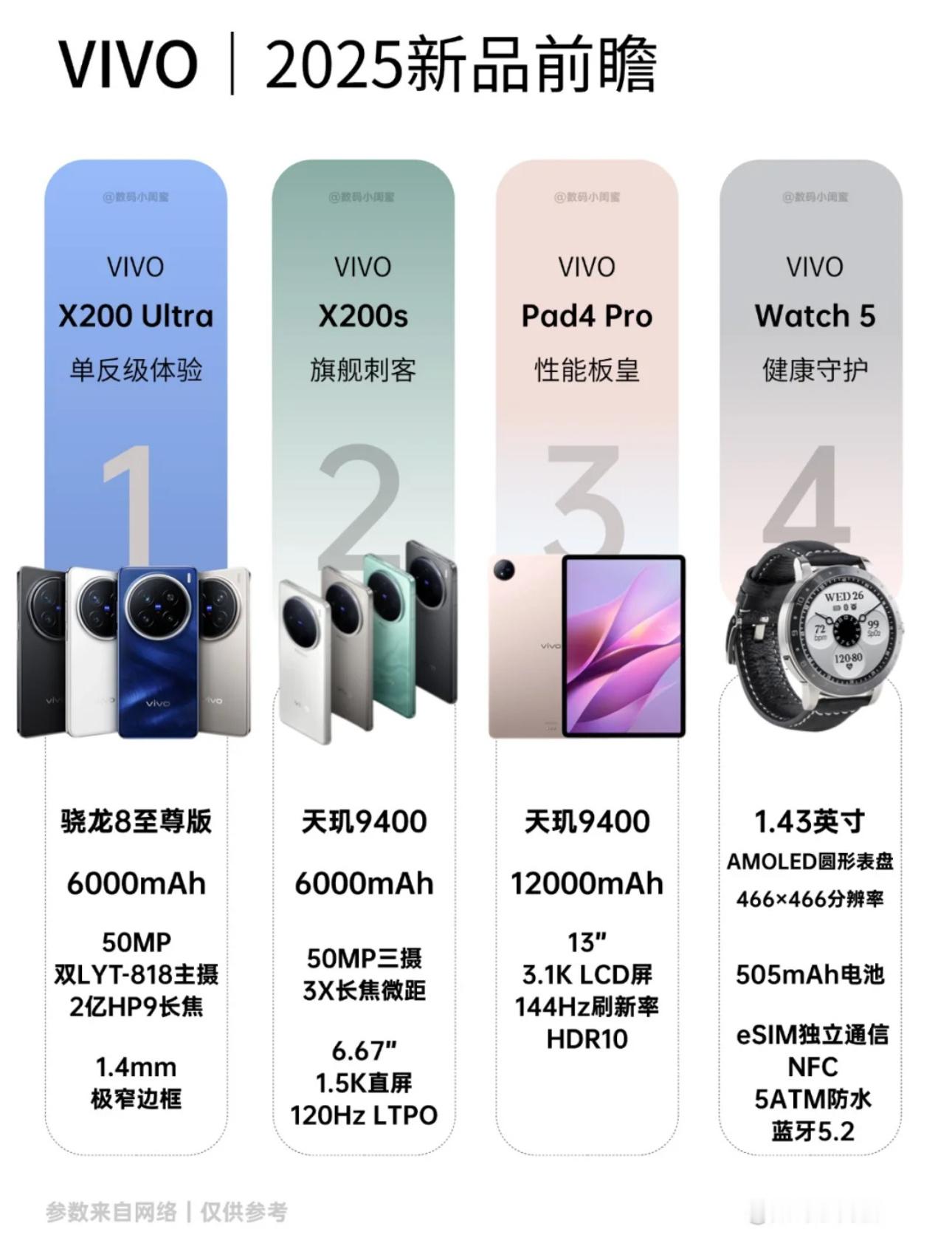 vivo4月份新品信息汇总：vivoX200s和vivoX200Ultra这