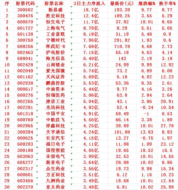 7月30日，前3天主力资金大幅买入的30名单！1新易2胜宏3恒生