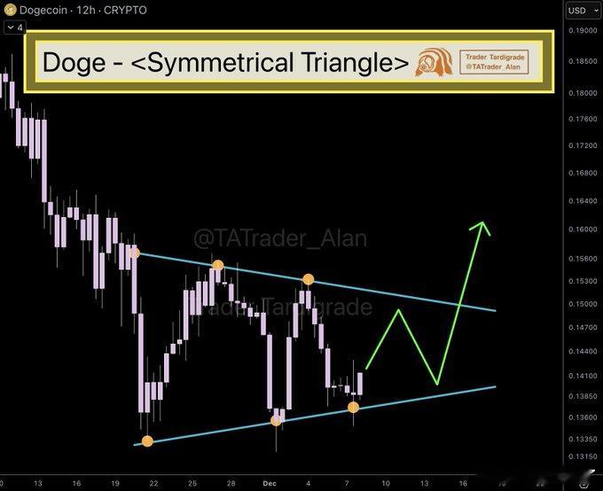 狗狗币最近走得相当“规矩”，价格被卡在一个对称三角形里，上有压力下有支撑。简单点
