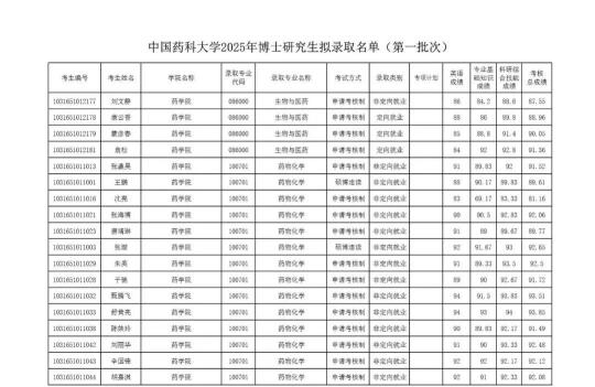 2025年博士研究生拟录取名单！祝贺！