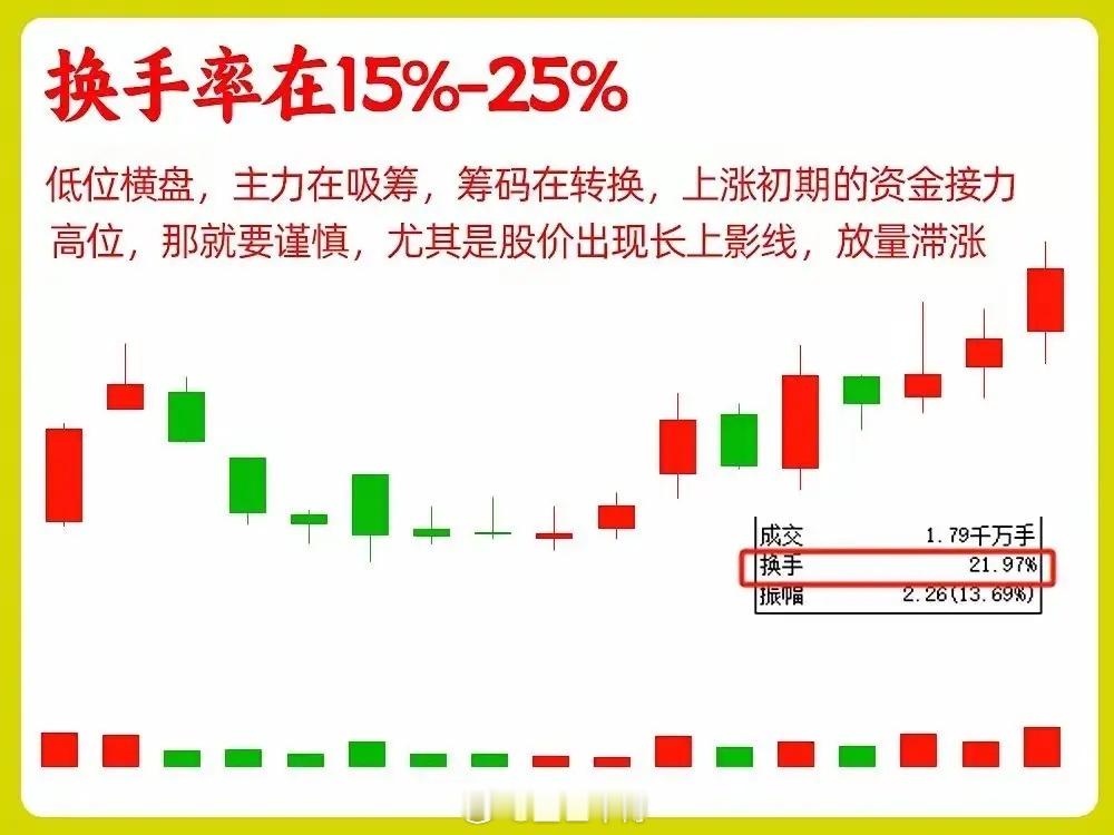 周K线换手率看穿主力，避开90%的坑做中长期投资总被主力骗？其实就看周K线换手率