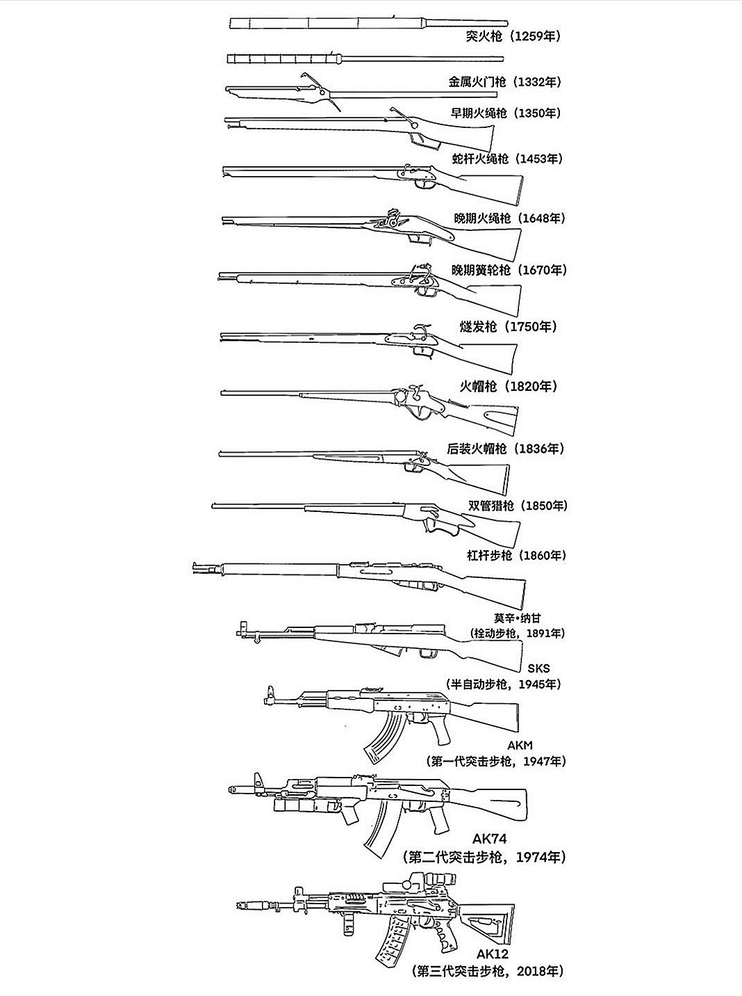 军火装备。枪械的发展史 枪械