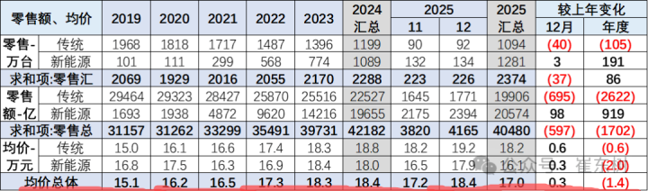 超6成国人下一辆车预算30万元以上? 网友热议: 跟2025年购车均价差太远