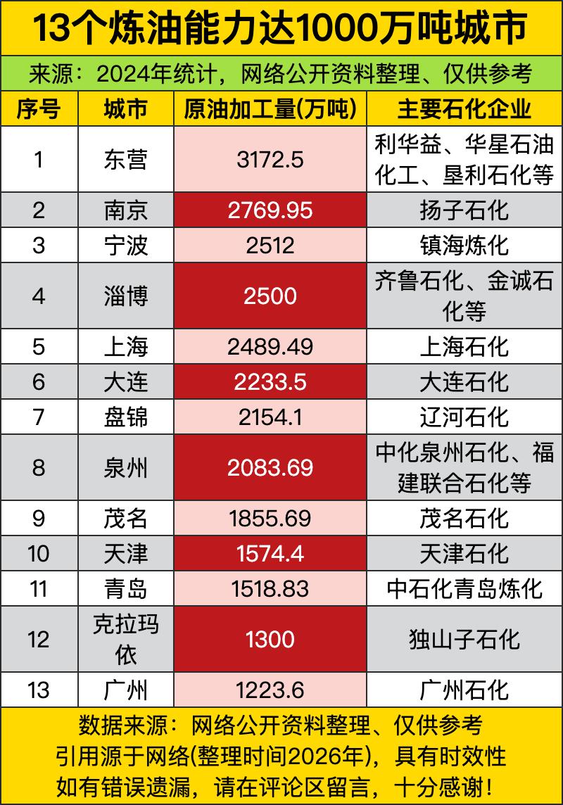 早年大家眼里的石化产业全是国企巨头垄断的局面，现在民营炼厂扎堆发力，把原油加工的