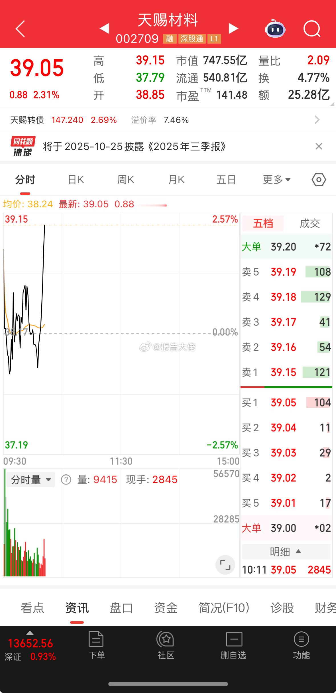还是啊赐给力，继续直线上升！加油！吃饱吃饱！​​​