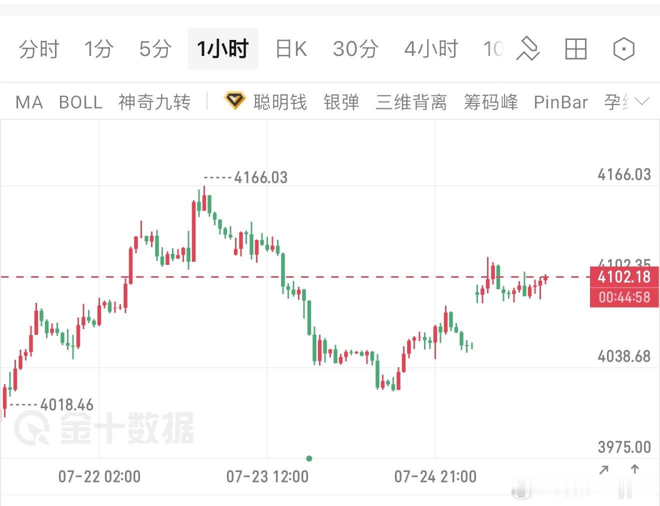 黄金，还是看回补缺口，今天不补，明天补！从表现上来看：4100如此反复也没有企稳