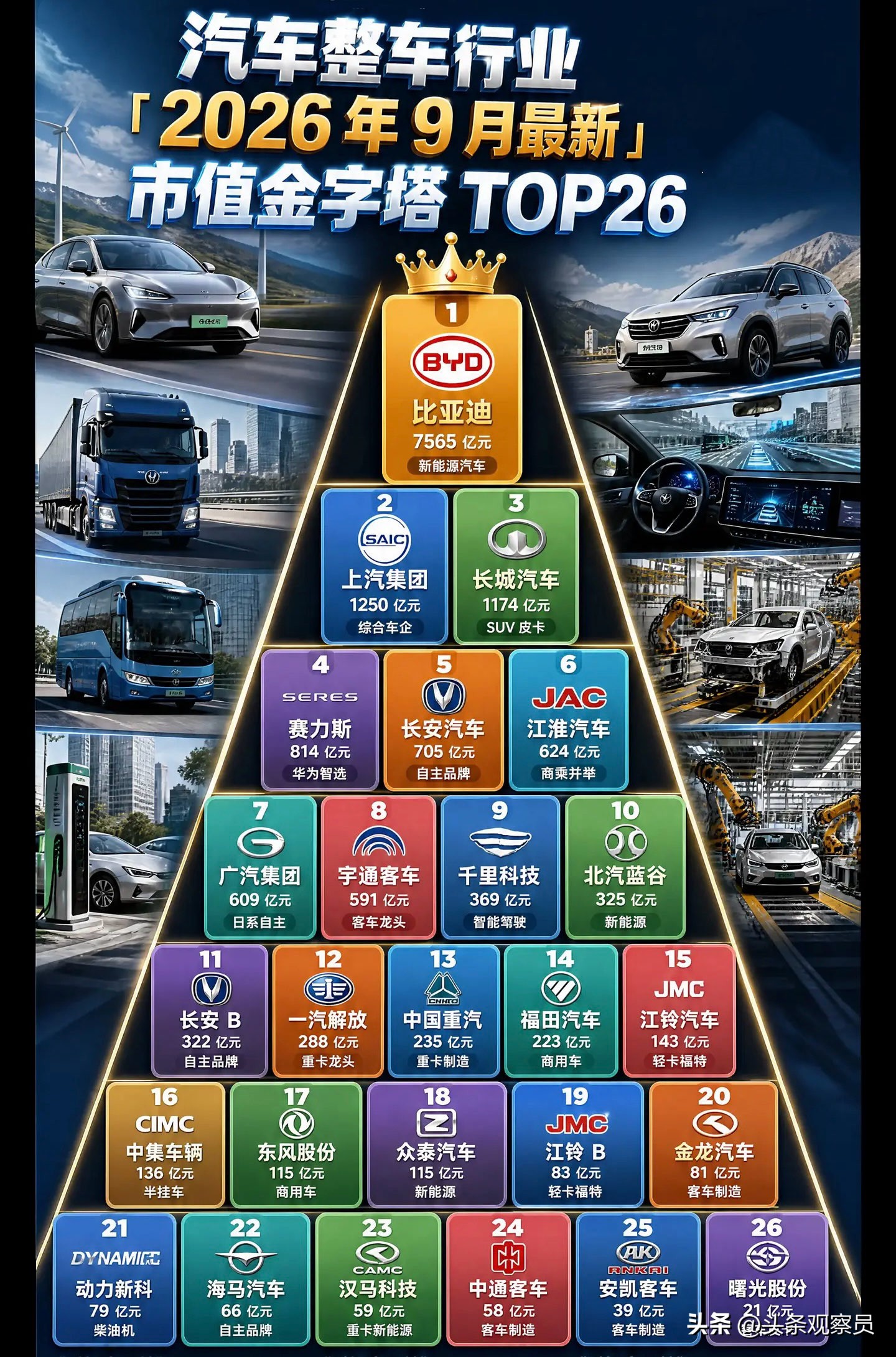 2026年9月汽车整车市值榜TOP26出炉，比亚迪7500亿断层领跑！🚗车圈大洗牌！2026年9月