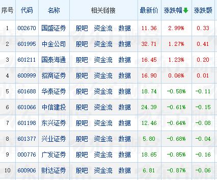 什么情况？今天收红盘的四只券商股其中有三只是头部券商股。国盛证券收盘上涨2.9