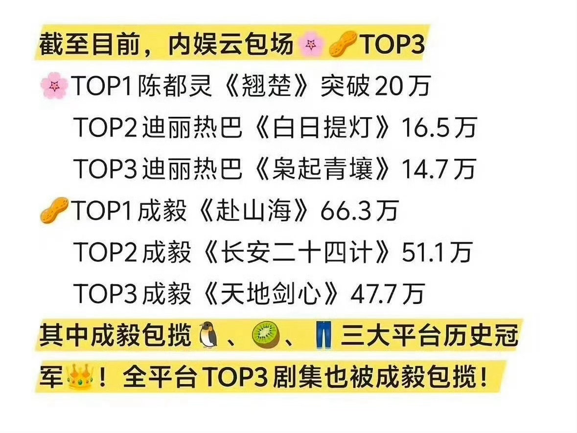成毅🐧🥝👖三平台云包场史冠的含金量谁懂？全内娱、所有演员、所有剧，他一个人