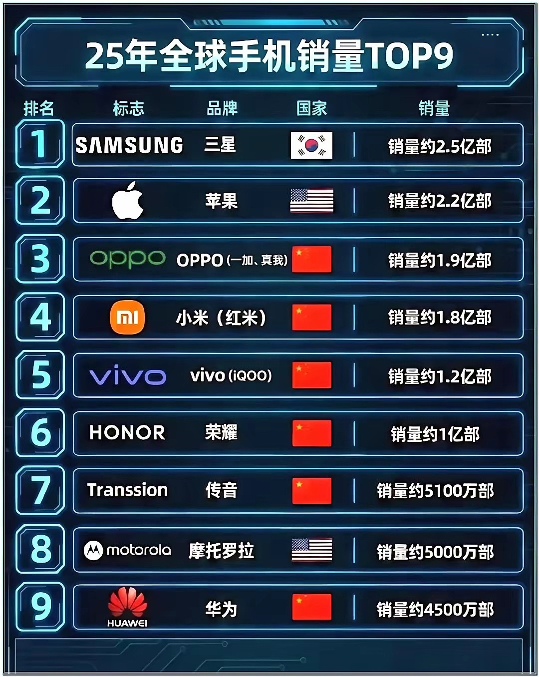 2025年全球智能手机出货数据，前9名里有6家中国品牌，确实挺少见。OPPOFindX9在西班牙卖得