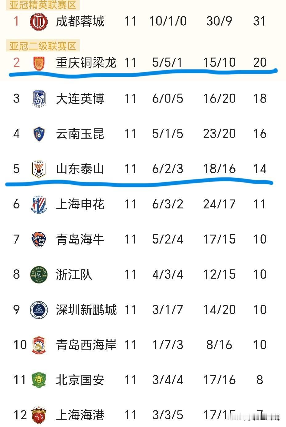 山东泰山队“两连胜”后回到主场再验成色，战（重庆铜梁龙），韩鹏们准备好了没？有几