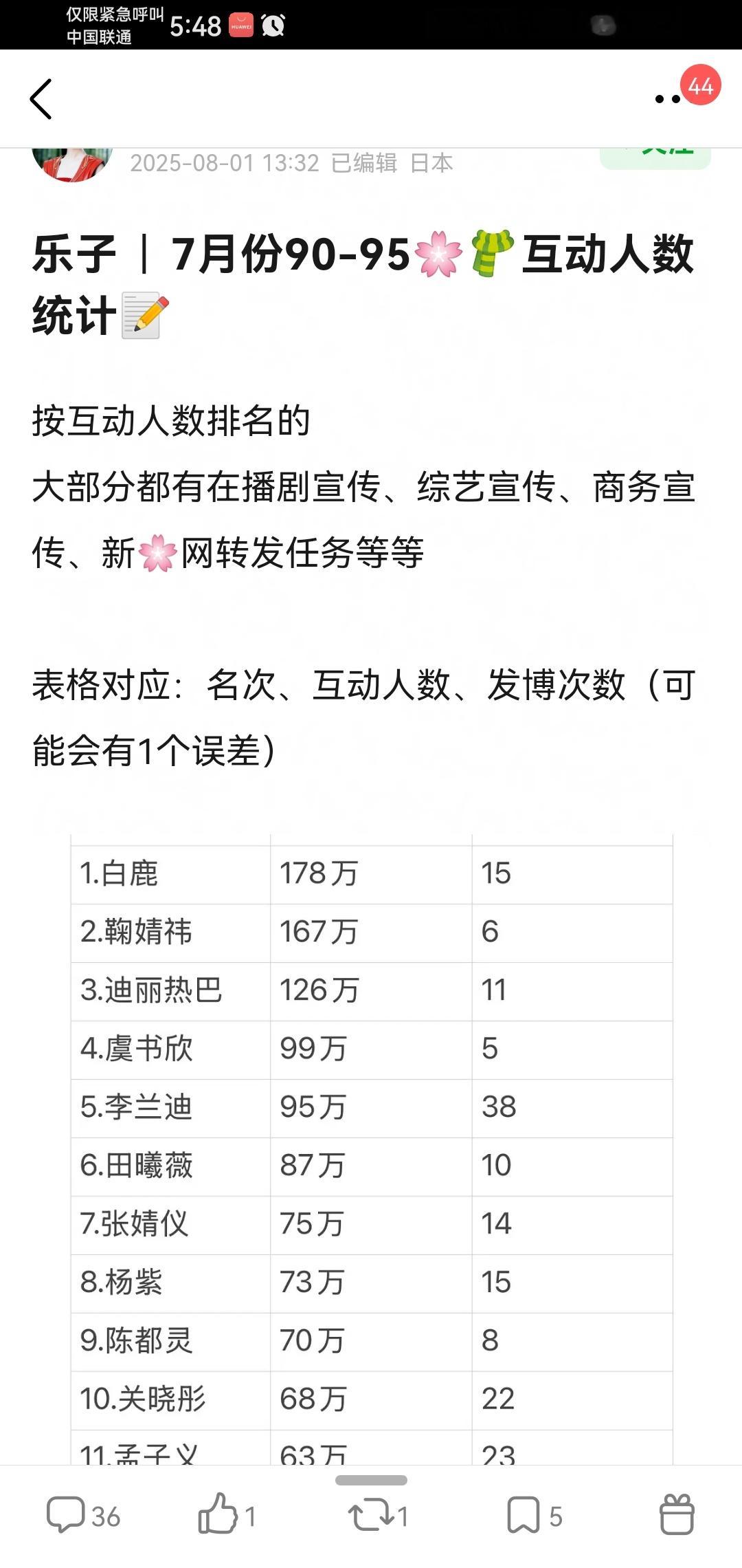 女演员又被拉表了，白鹿又是第一！就这个白鹿又红又火！​​​