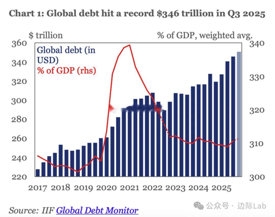国际金融协会（IIF）《全球债务监测》数据显示，2025年第三季度全球债务总额升