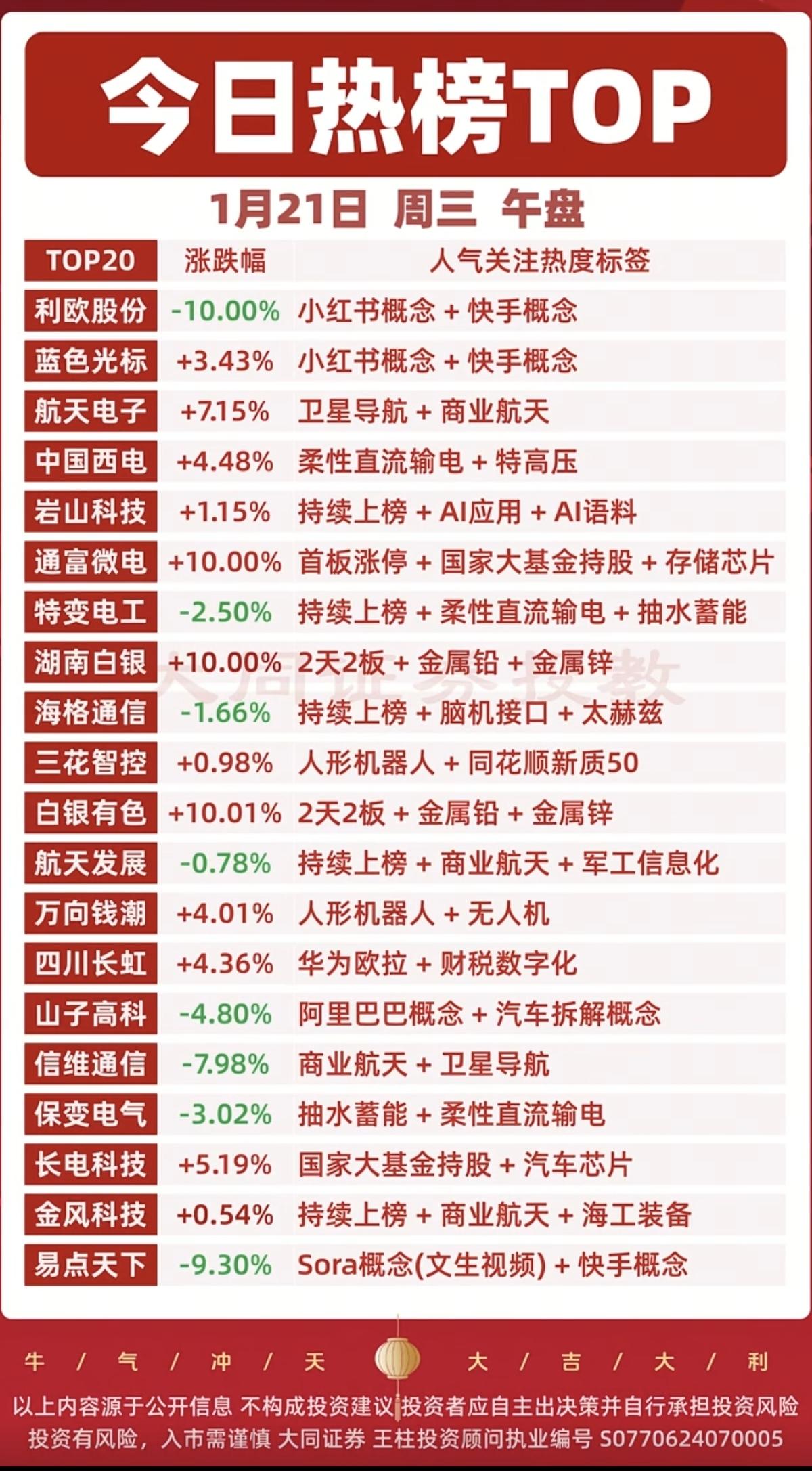 1.21周三成交活跃个股人气榜！1.半导体芯片，智能电网2.白银+