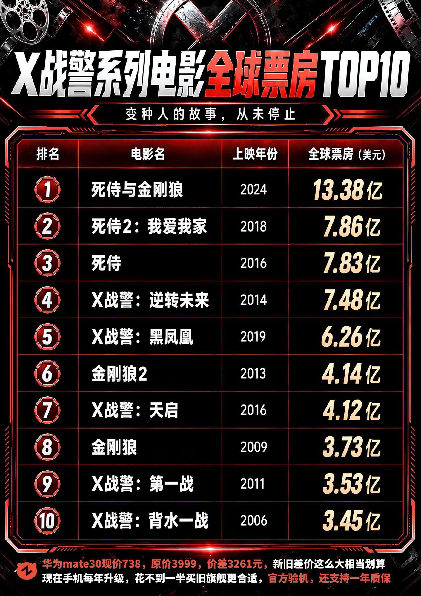 漫威宇宙X战警系列票房排行！完全不输蜘蛛侠！