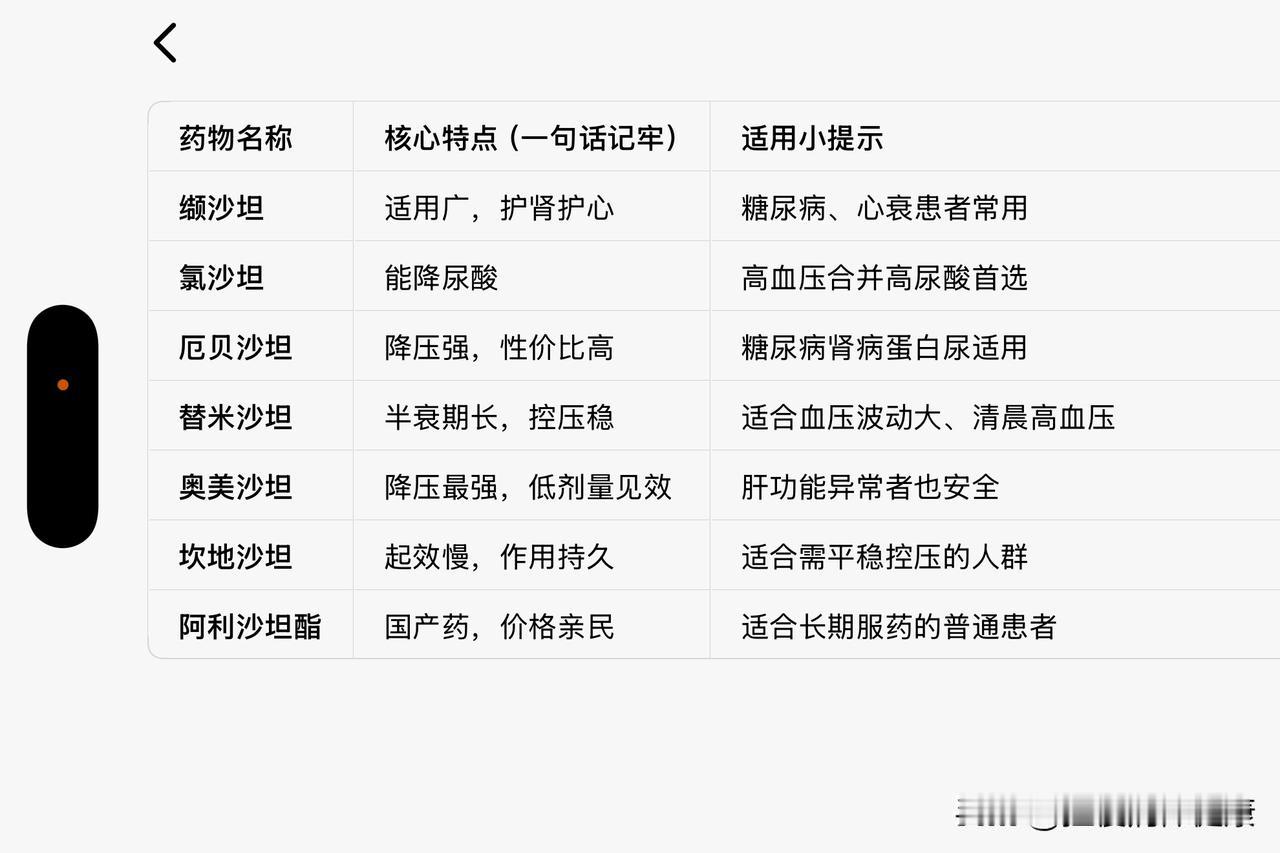 高血压选沙坦，别纠结！7种常用药核心区别，极简清单版👇⚠️重要提醒：