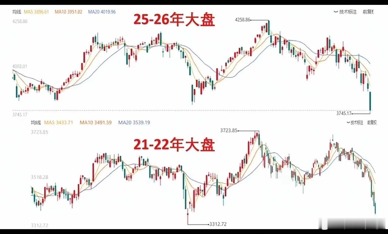 A股，历史不会重演，但是可以惊人的相似！