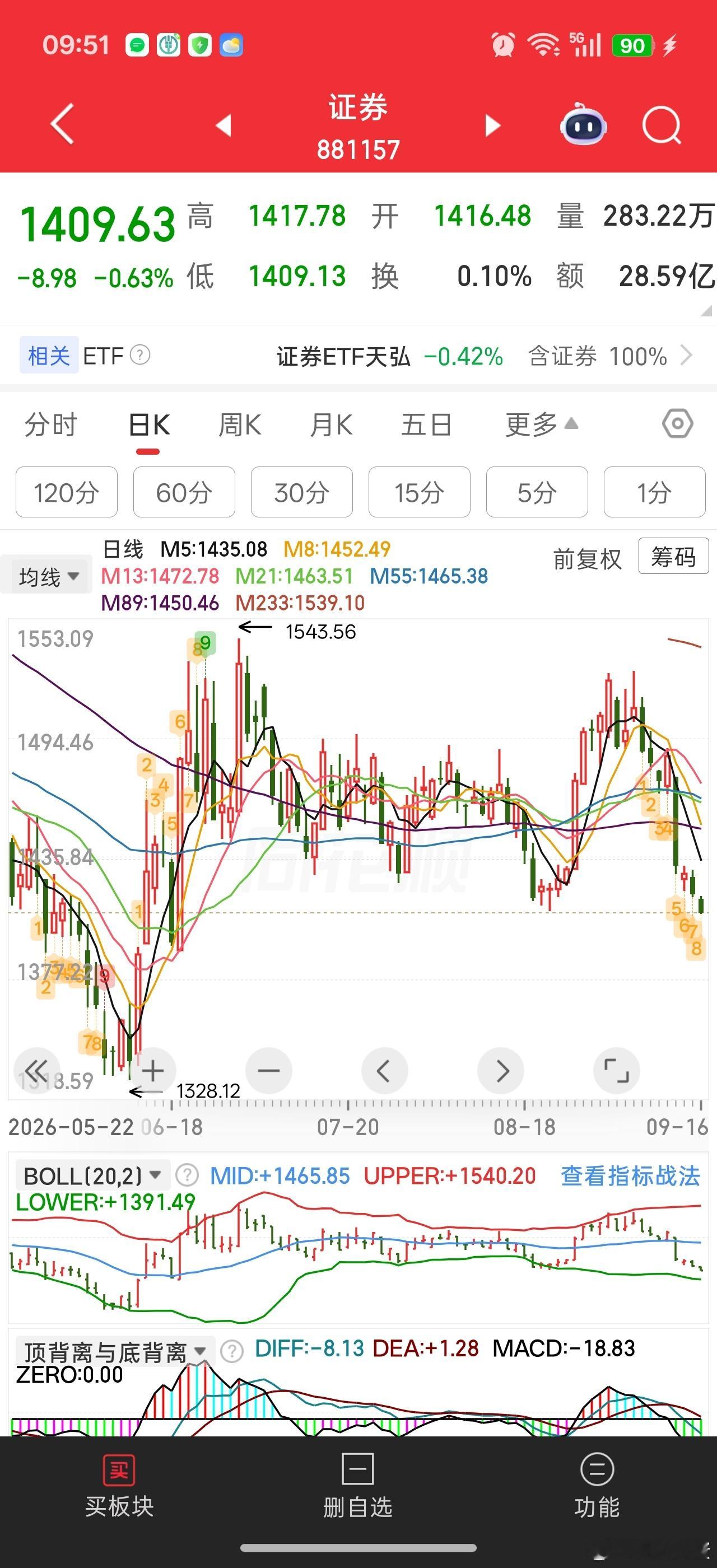 券商太不要脸了，创6月23以来新低。。622那根大阳线不知道能不能支撑得住[无聊